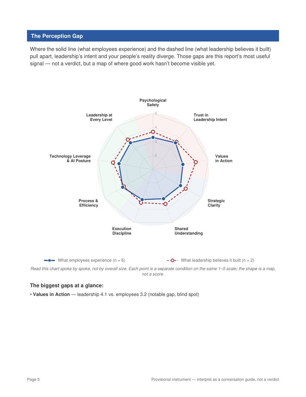 The Perception Gap radar from a sample Ground Truth Survey report